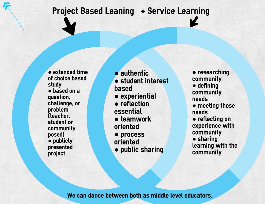 Service Learning 101: a guide for busy teachers Innovation: Education