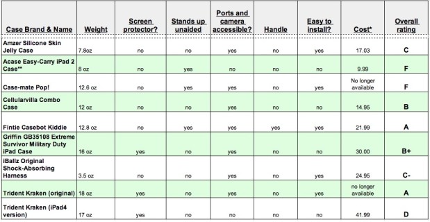 What you should know about iPad cases : Innovative Education in VT