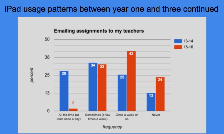 how professional development affects technology integration