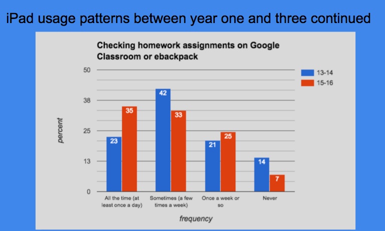how professional development affects technology integration