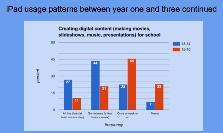 how professional development affects technology integration