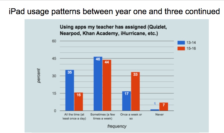 how professional development affects technology integration
