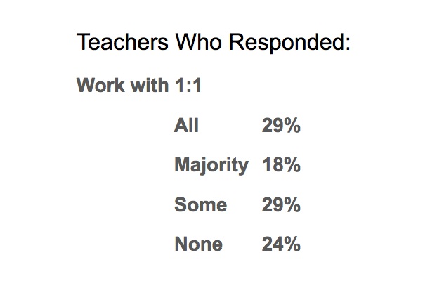 how professional development affects technology integration