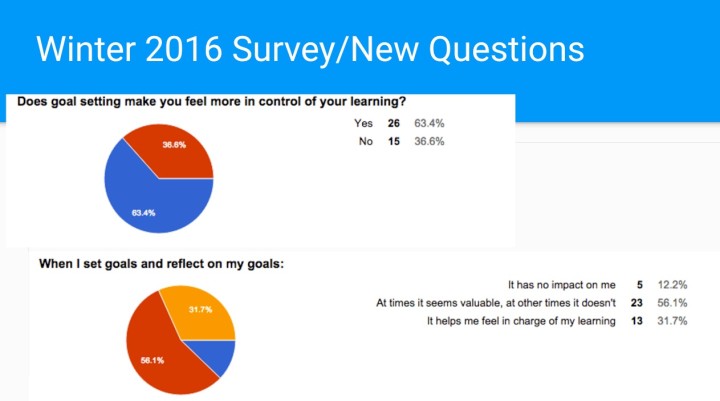 using digital tools to change student goal-setting and reflection