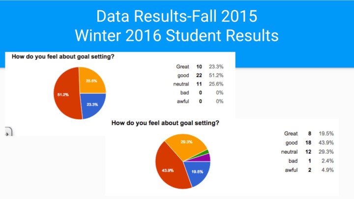 using digital tools to change student goal-setting and reflection