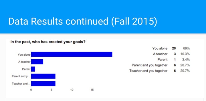 using digital tools to change student goal-setting and reflectin