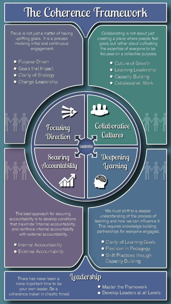 Coherence: The Right Drivers in Action