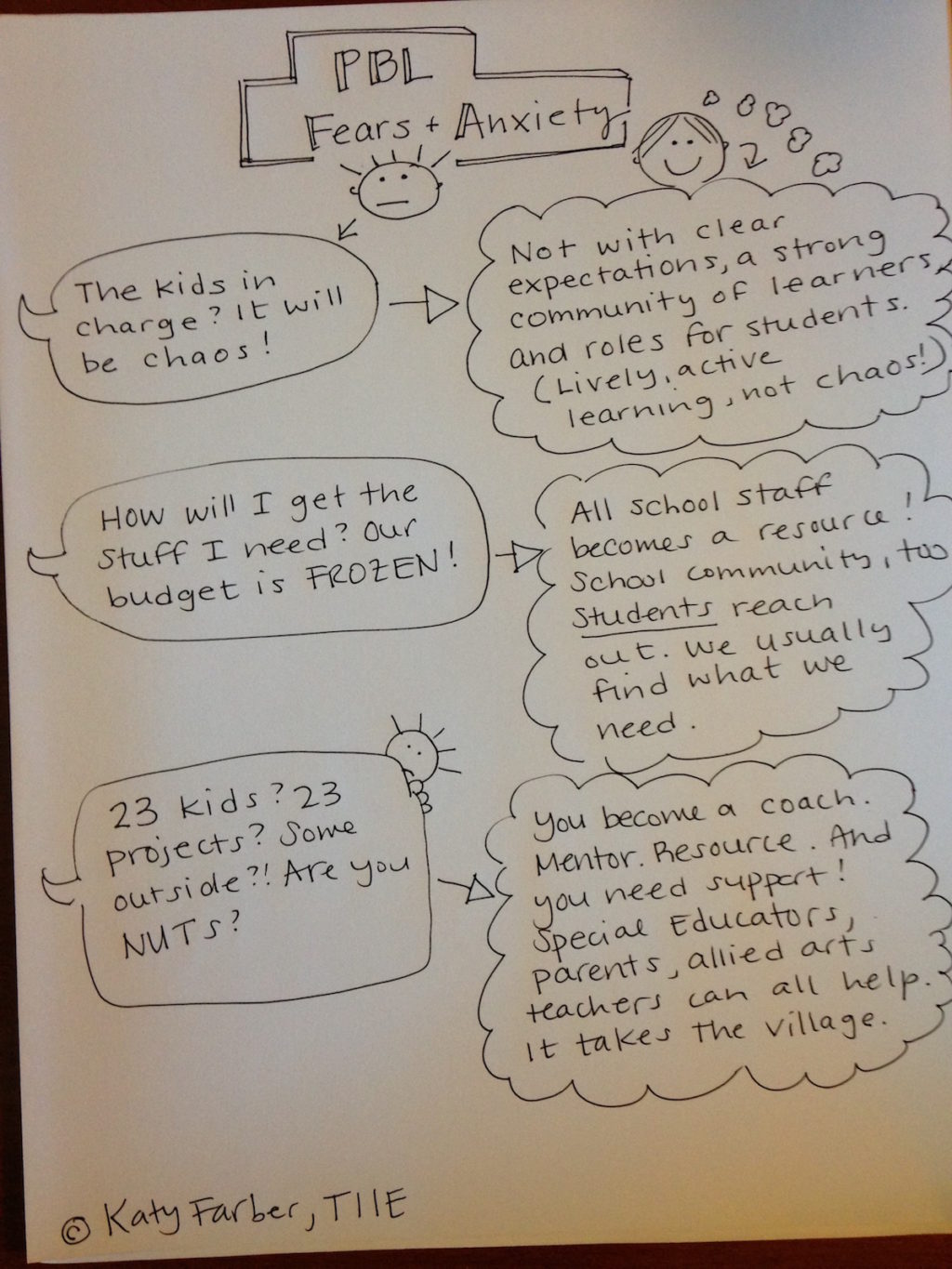 8 Methods For Reflection In Project Based Learning Innovation Education