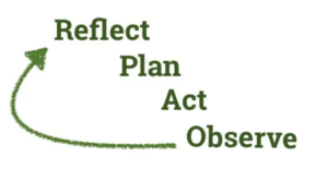 Graphic shows the reflect-plan-act-observe cycle.