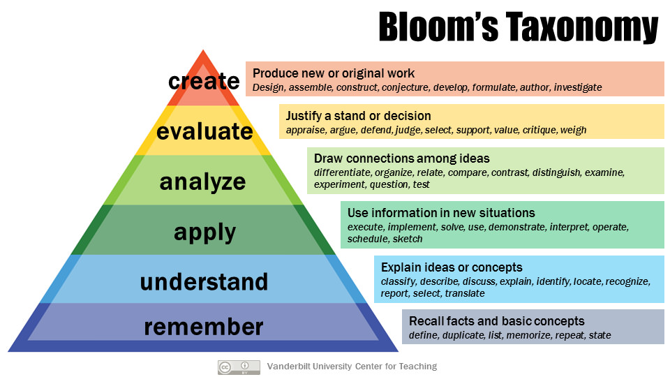Bloom's Taxonomy diagram. 