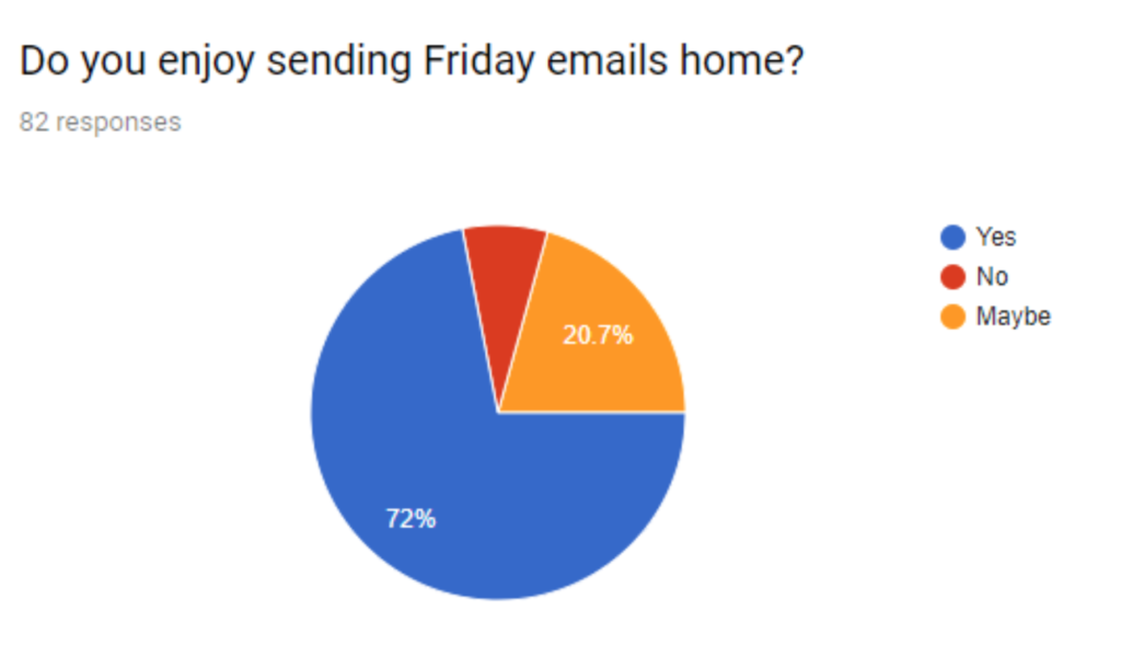 Pie chart showing 72% of students enjoy Friday emails and 25% more say "maybe."