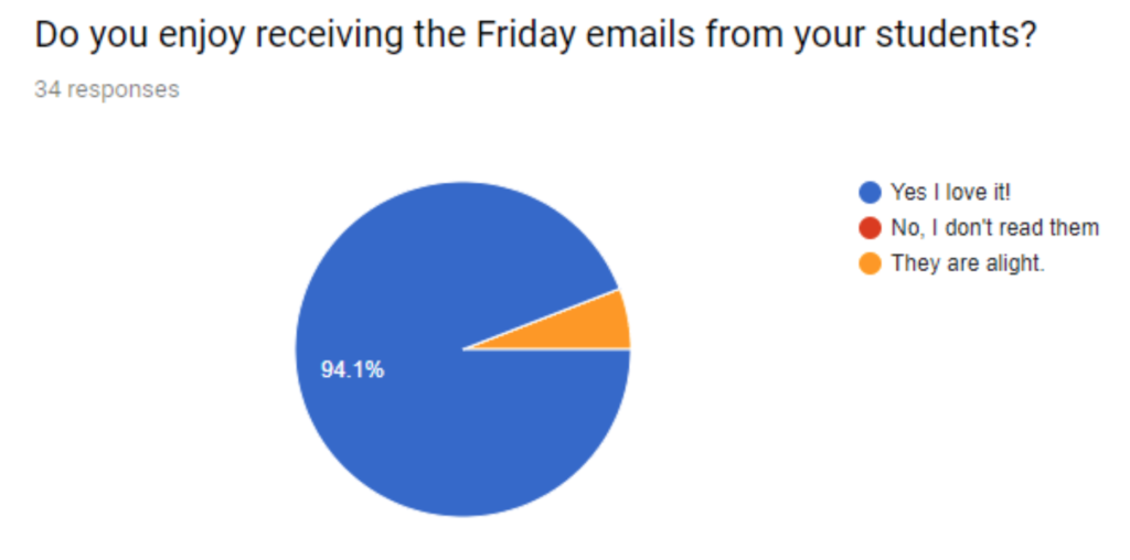 Pie chart that show 94% of parents enjoy Friday emails.