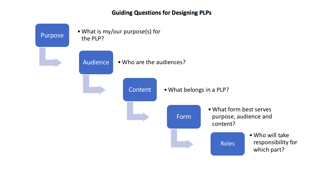 "Guiding Questions for Designing PLPs: What is my/our purpose(s) for the PLP? Who are the audiences? What belongs in a PLP? What form best serves purpose, audience and content? Who will take responsibility for which part?"