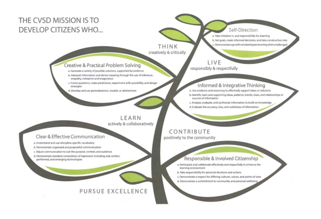 Champlain Valley School District's transferable skills, along with the evidence students provide to show they've achieved them. Click or tap to enlarge.
