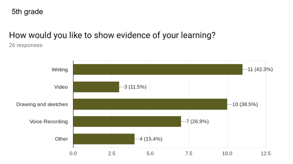 "How would you like to show evidence of your learning?" 42% chose writing, 11.5% chose video, 38.5% chose drawing & sketching, 26.9% chose audio and 15.4% chose "Other".