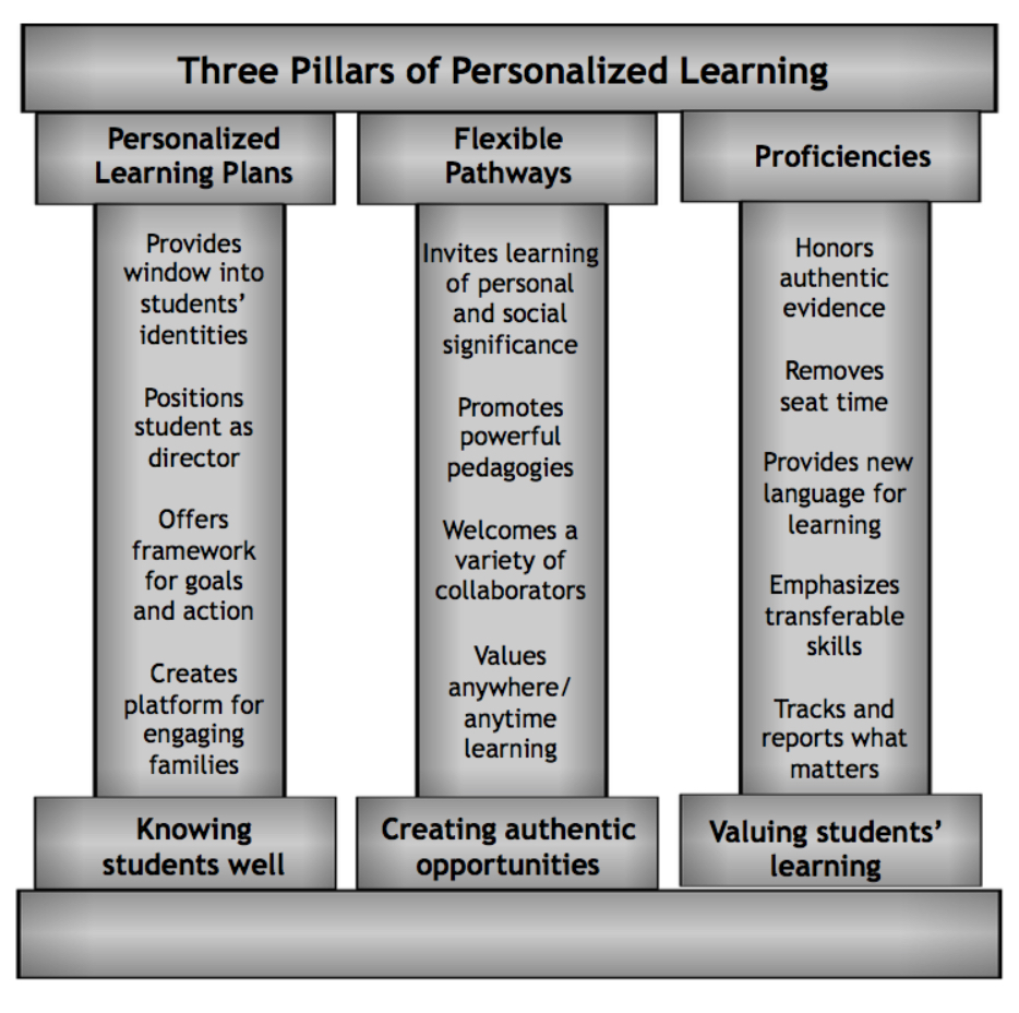 1-1-the-three-pillars-of-personalized-learning-innovative-education-in-vt