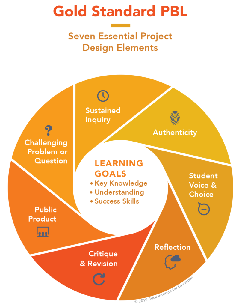 The Buck Institute's Gold Standard PBL qualifications, as implemented by Alpha 5