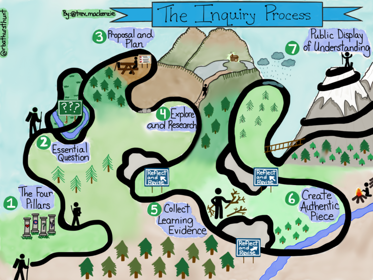 Dive Into Inquiry
