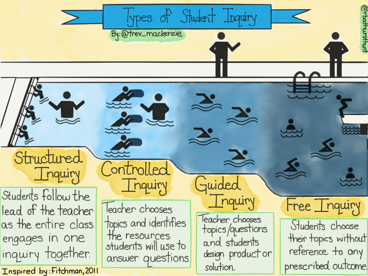 Dive Into Inquiry