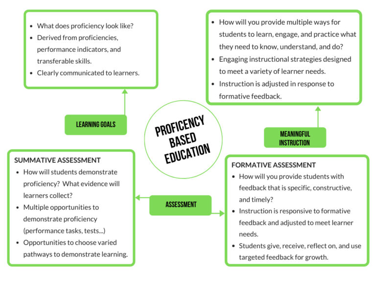 Proficiency-Based Education – Innovative Education in Vermont
