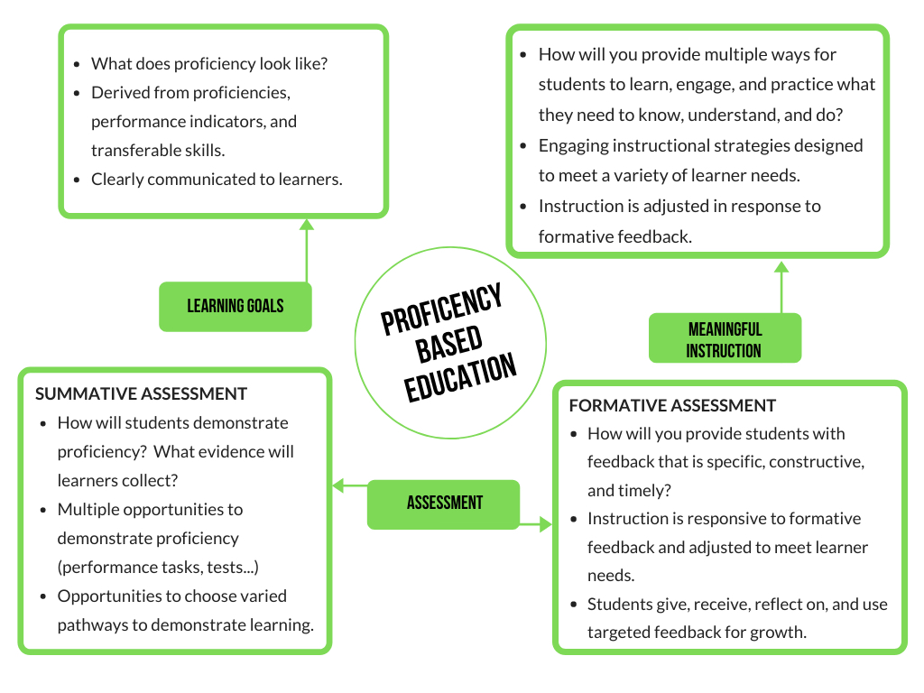 Proficiency Based Education: Learning Goals, Meaningful Instruction, Formative and Summative Assessment