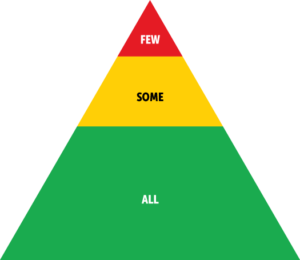 PBIS Tiers graphic, showing ALL at the bottom of the pyramid, then SOME in the middle of the pyramid, and FEW at the top