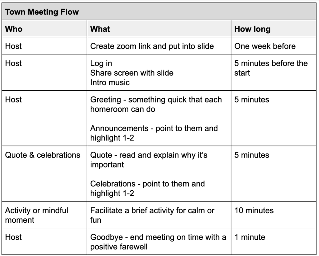 virtual town meetings Table that shows meeting flow - also found in link to the plan.