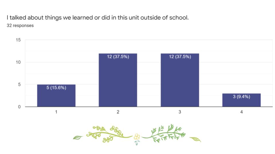 post-action research data: "I talked about things we learned or did in this unit outside of school"