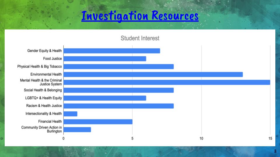 What areas of health equity are students interested in investigating?